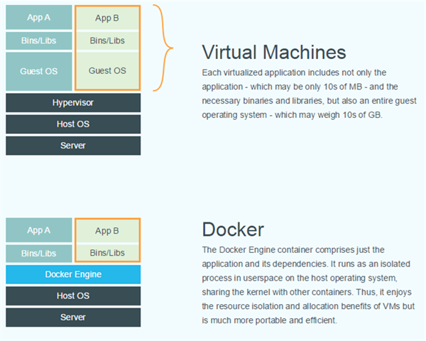Docker与虚拟机原理对比