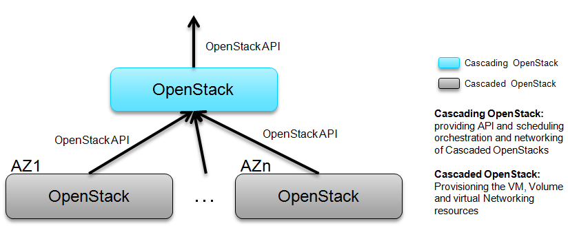 cascading openstack