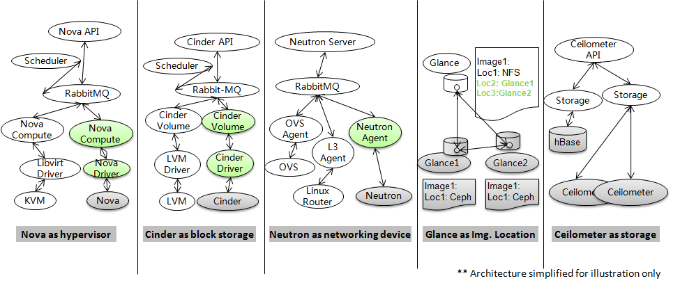 cascading openstack 2
