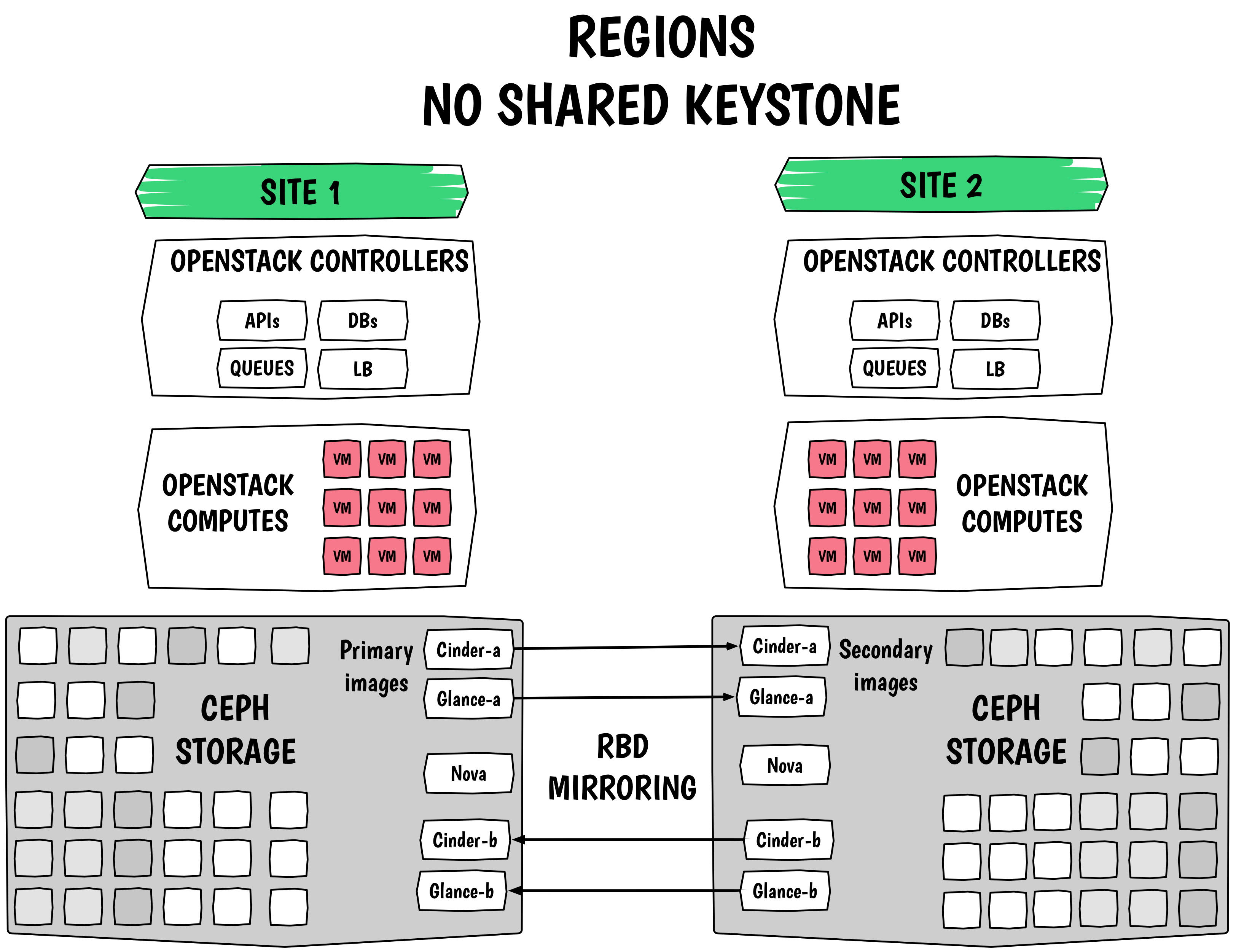 openstack multisite ceph no regions