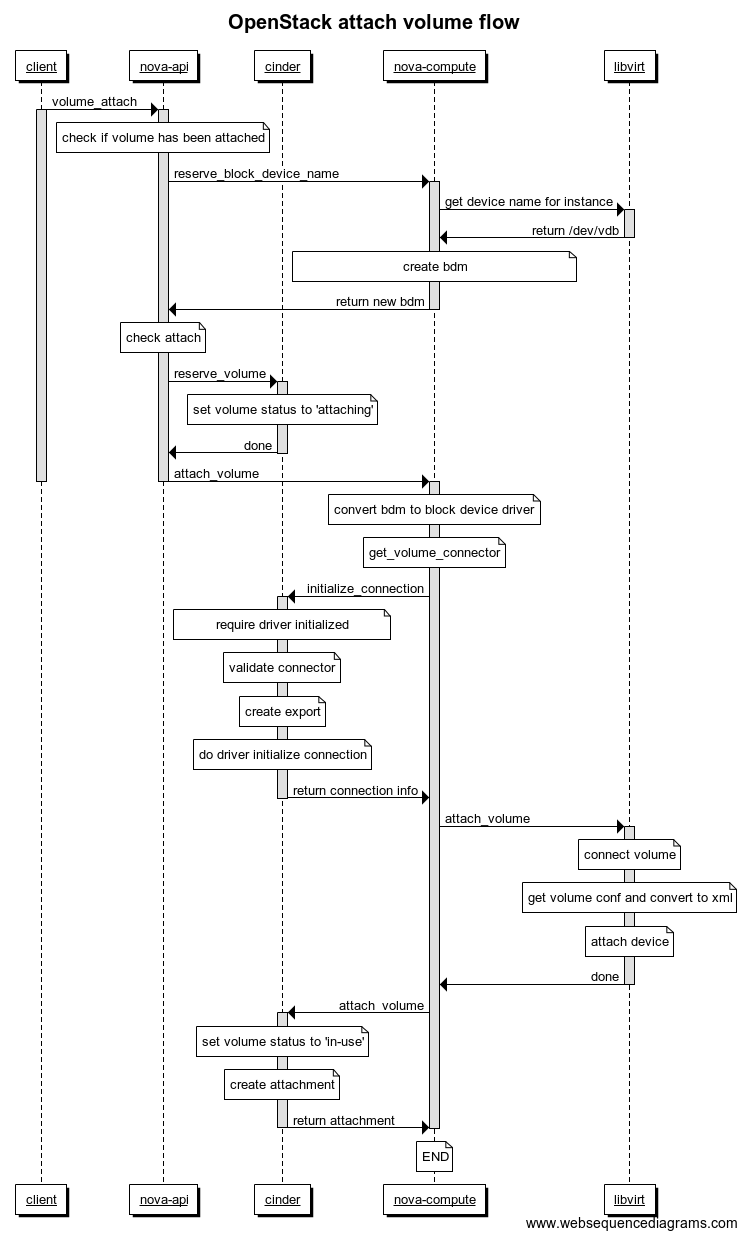 OpenStack attach volume flow