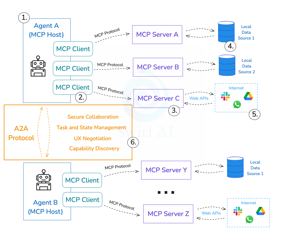 A2A 与 MCP 交互示意