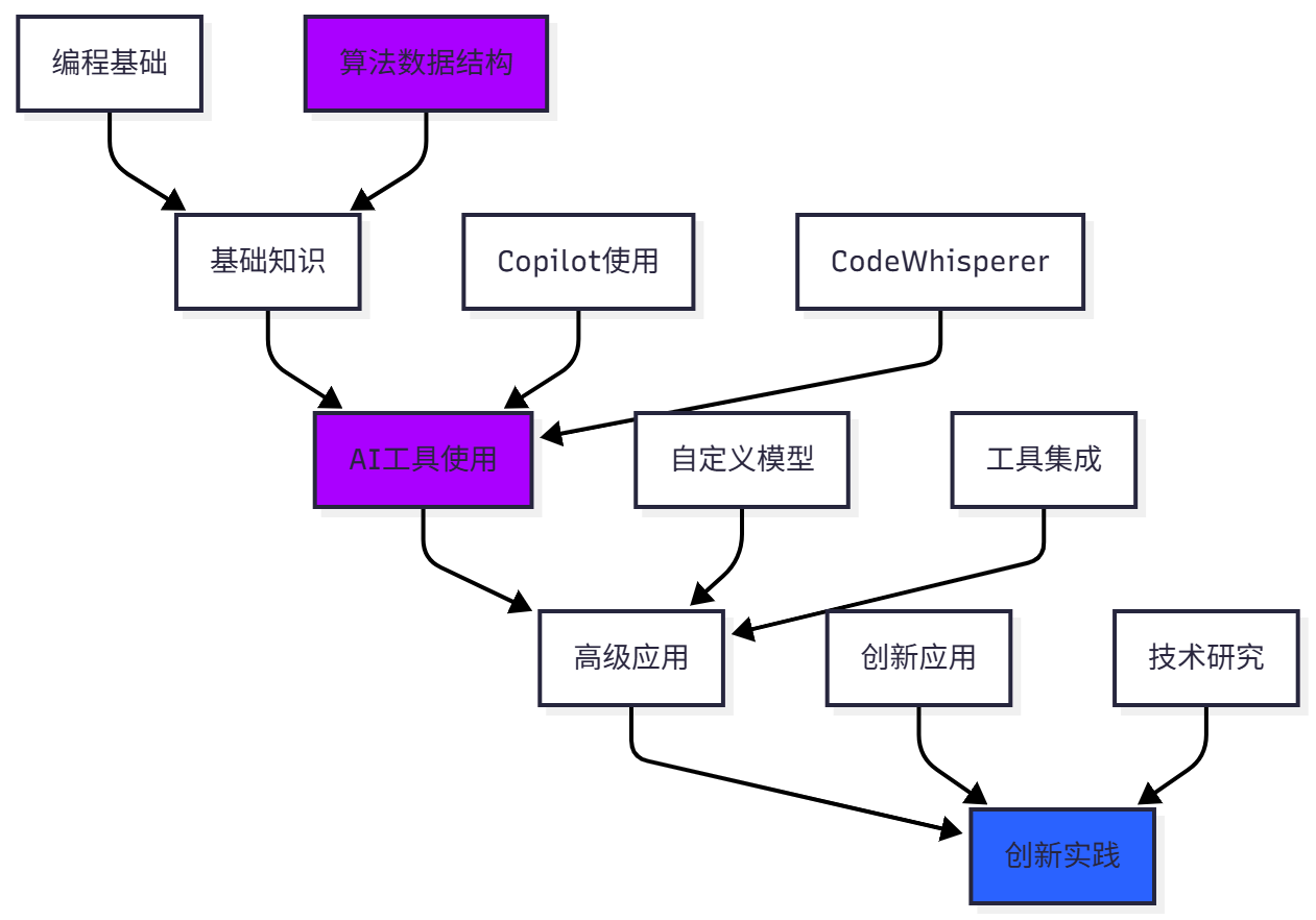 AI编程技术发展路线图