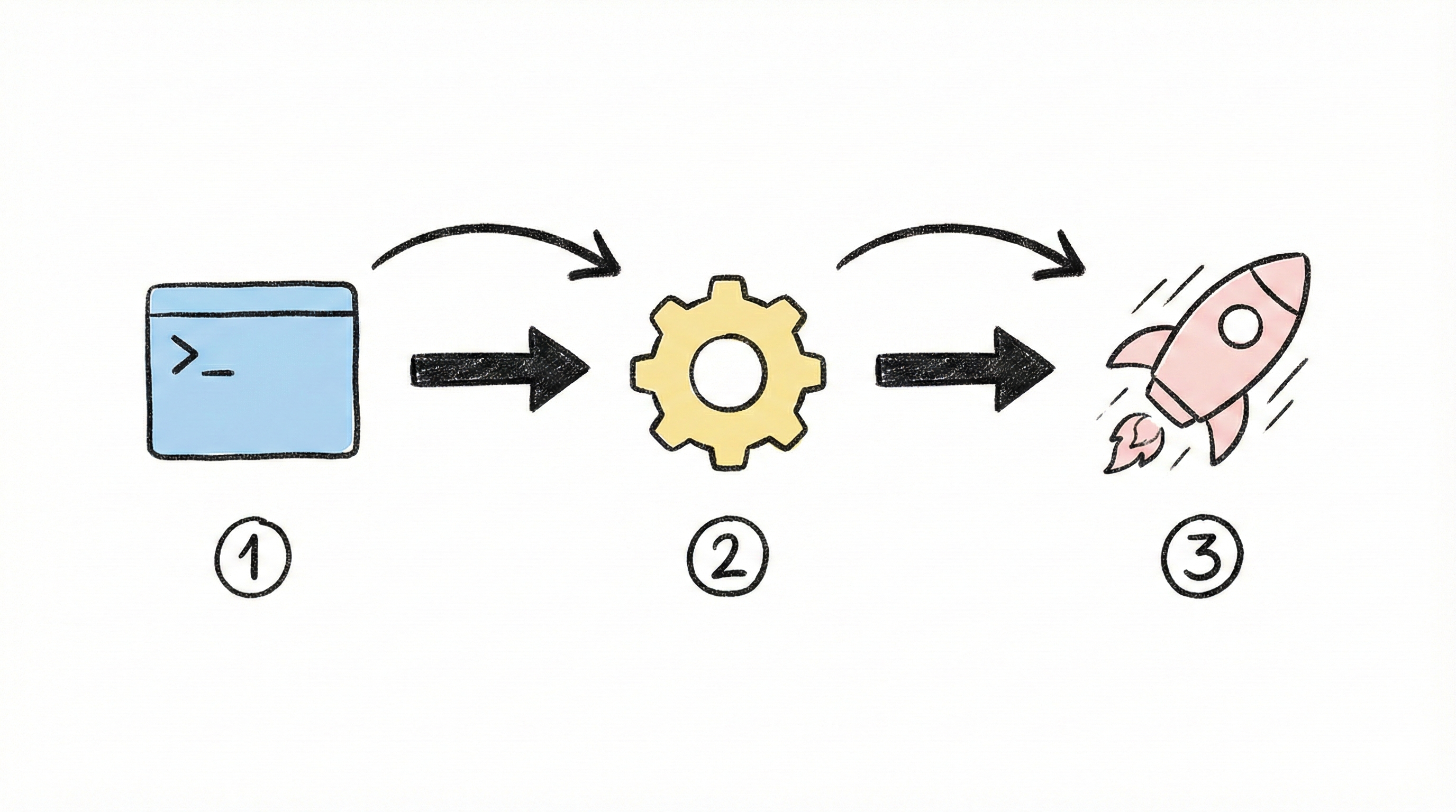 安装流程三步走
