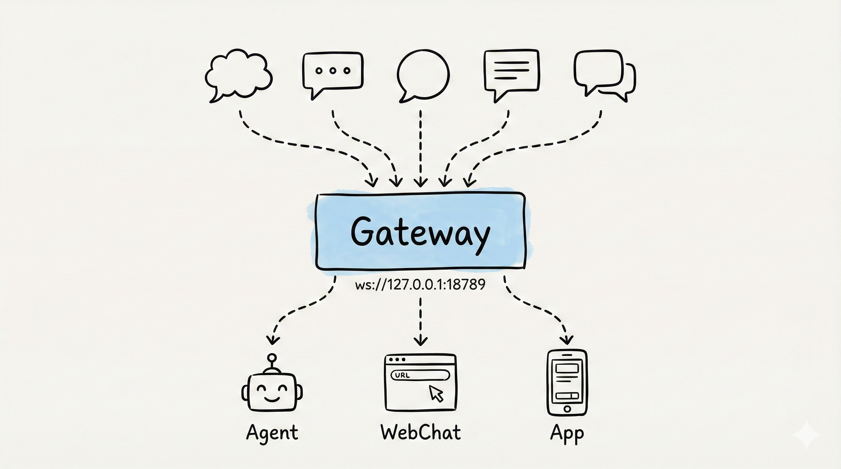 Gateway 架构图