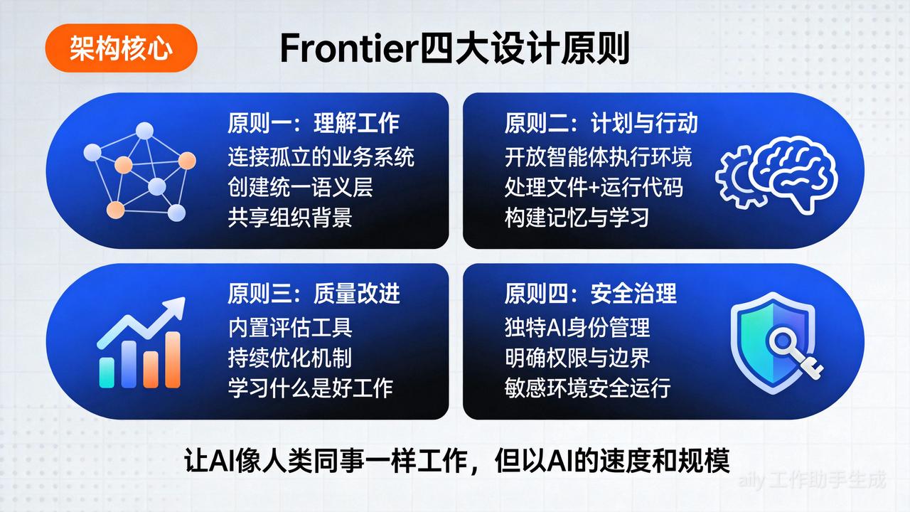 OpenAI Frontier四大核心设计原则可视化图示