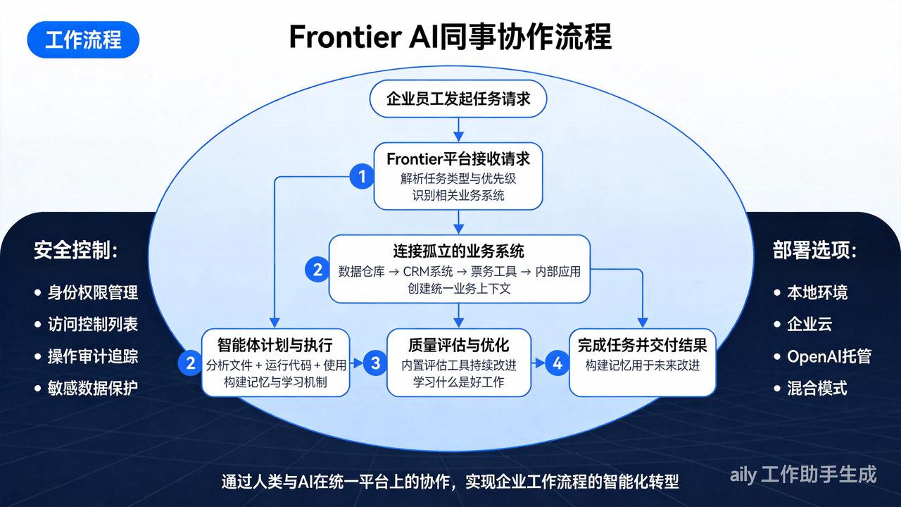 AI同事端到端协作工作流程示意图