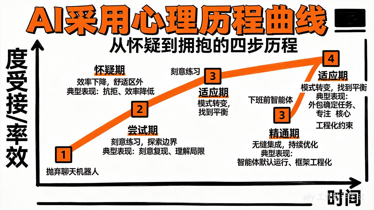 AI采用心理历程曲线：从怀疑、尝试、适应到精通的四个必经阶段