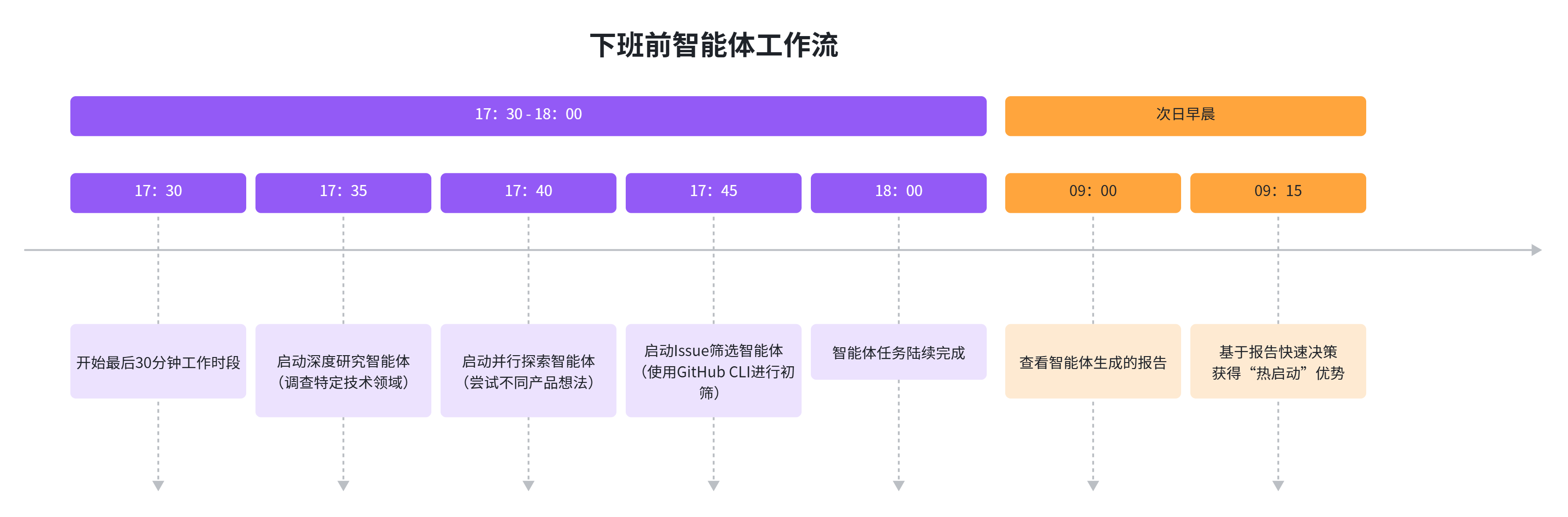 下班前的智能体：利用非工作时间启动AI任务，为第二天提供高质量“热启动”