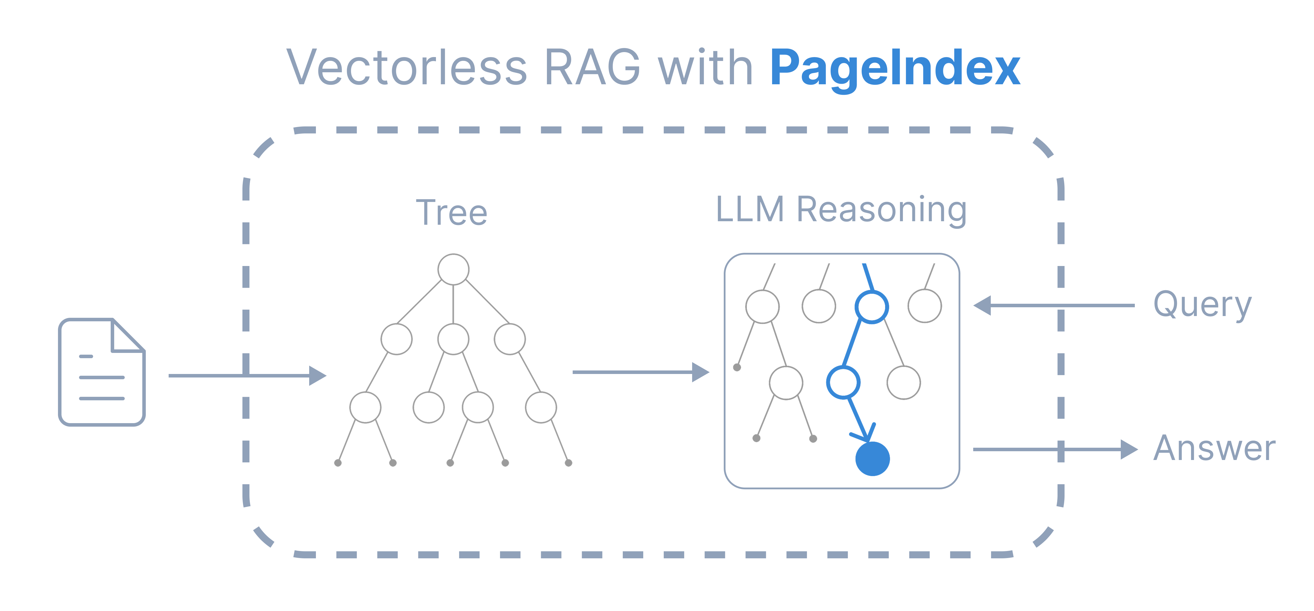 PageIndex 树状索引结构