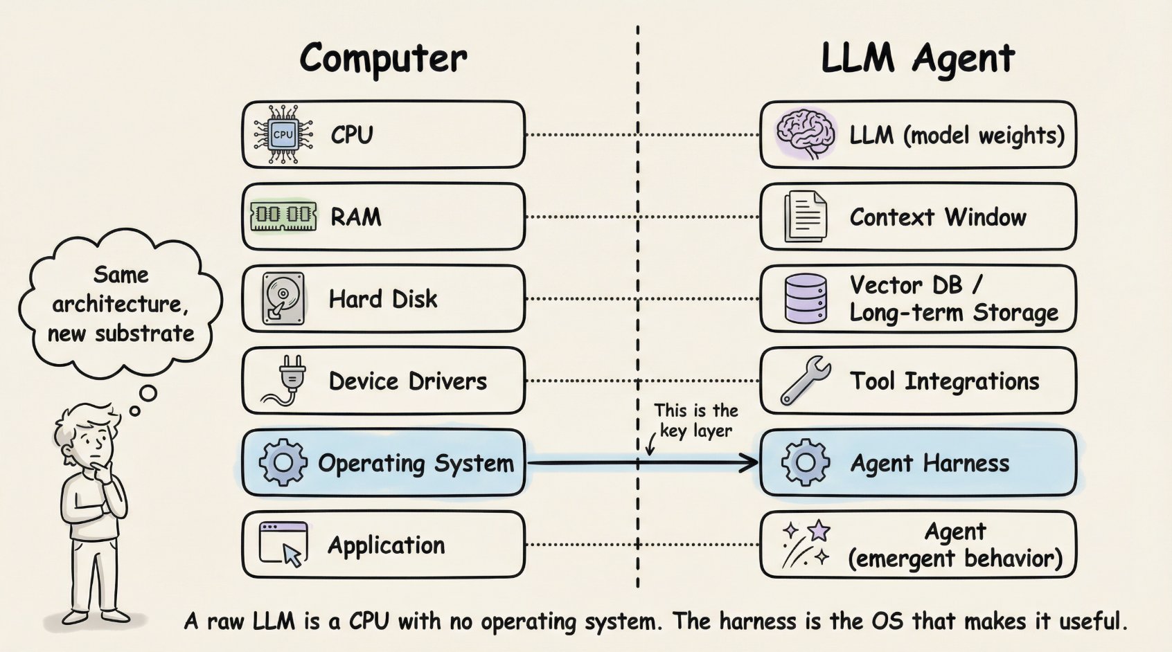 脚手架式 LLM