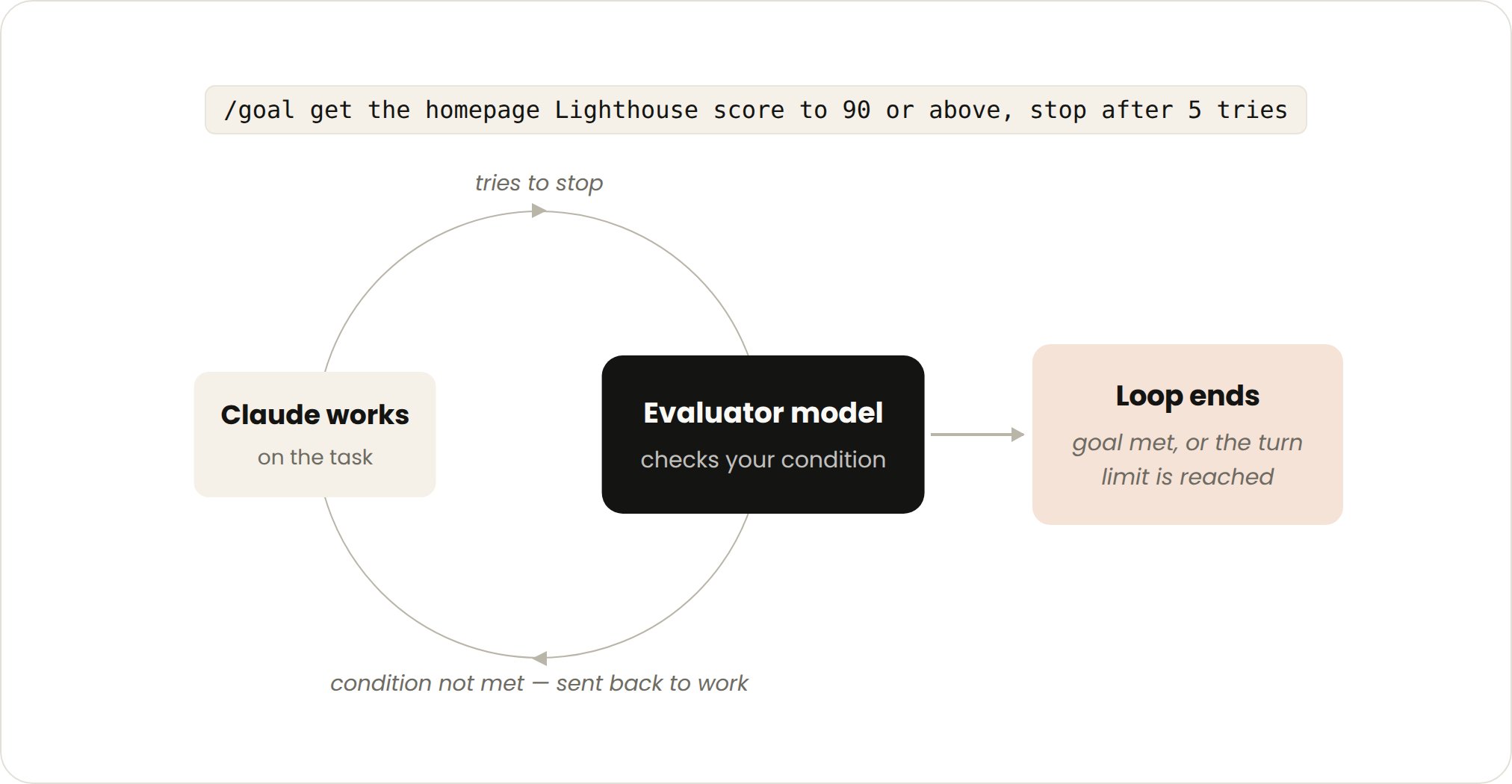 Goal-based loop