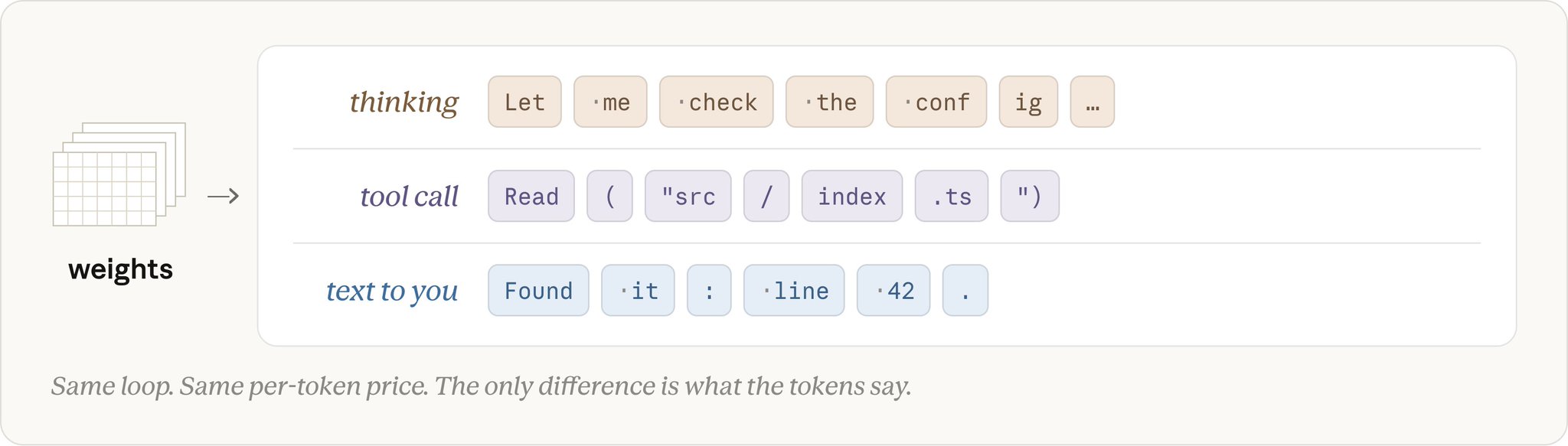 输出 Token