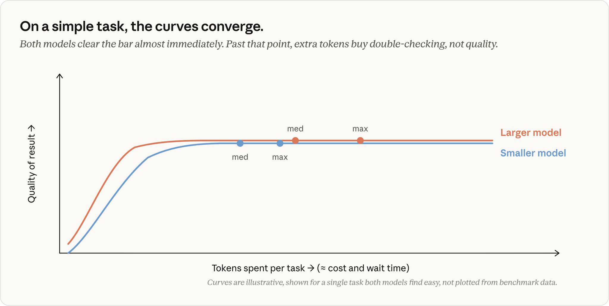 简单任务 Token 消耗
