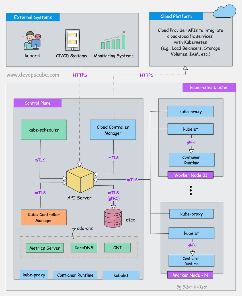 Kubernetes 架构图