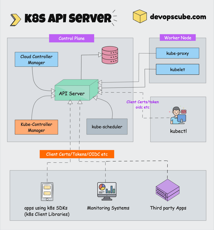 Kubernetes API server 图解