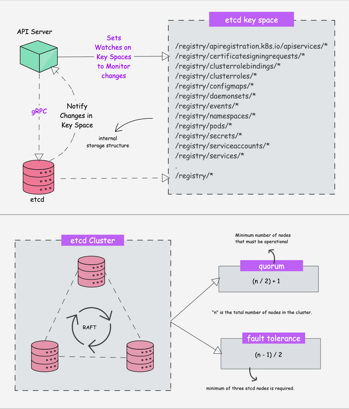 Kubernetes etcd 图解