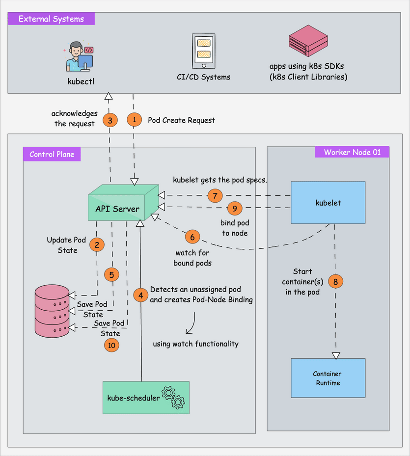 Kubernetes 调度器详细工作流程
