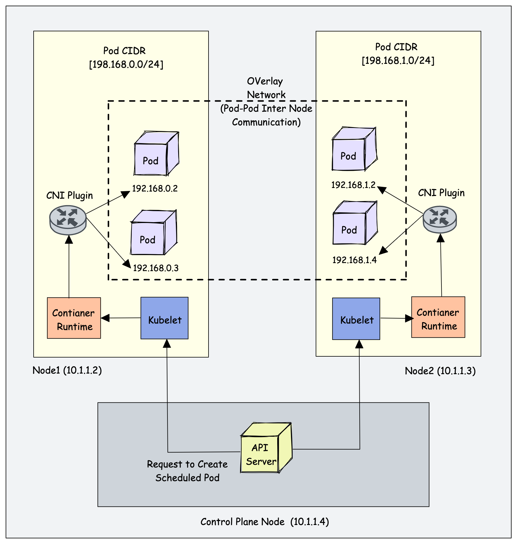 Kubernetes CNI 插件工作流程