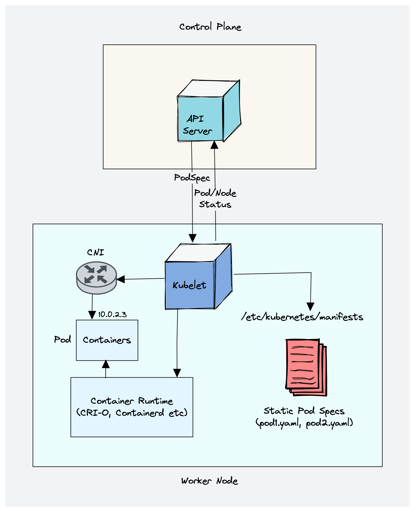 Kubernetes 组件 kubelet 详解