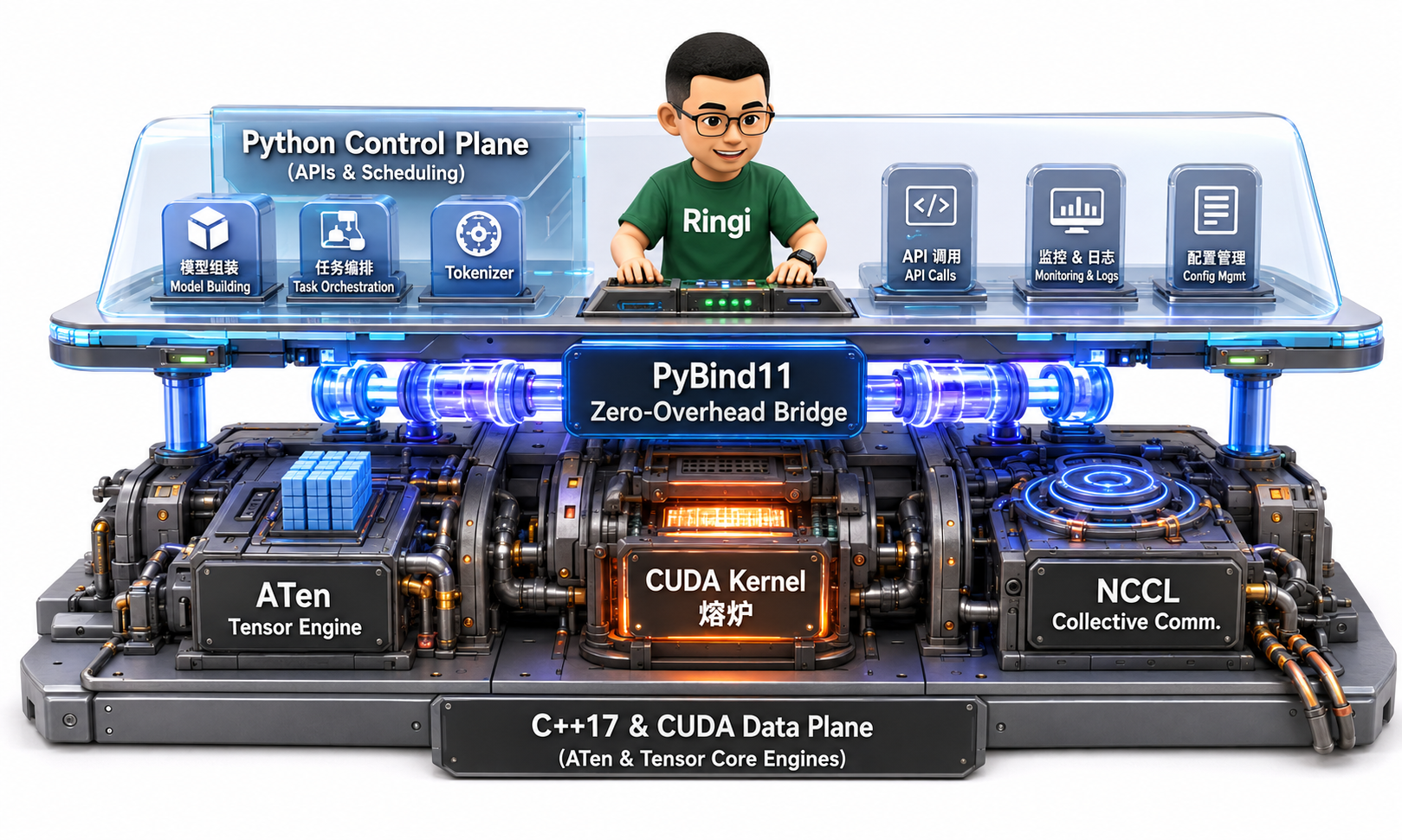Ringi 导师解构：AI Infra 语言栈分层架构——Python 控制面 vs C++ 数据面与 PyBind11 高速桥梁