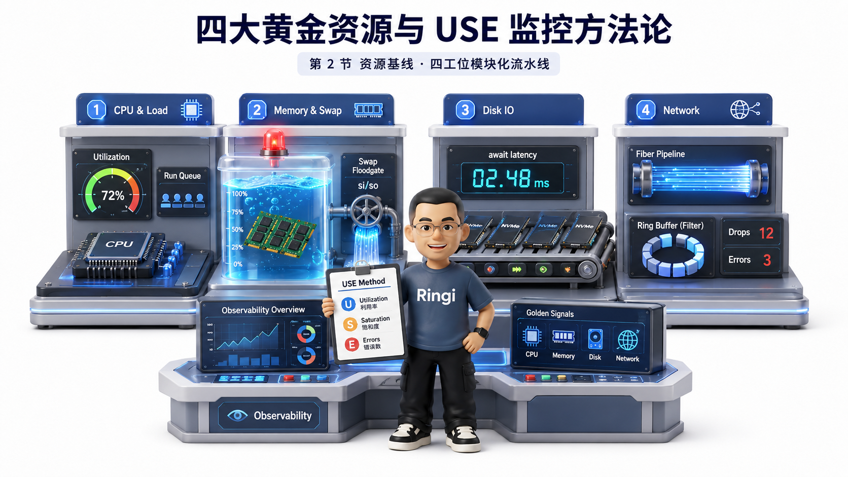 Ringi 导师解构:四大黄金资源与 USE 监控方法论