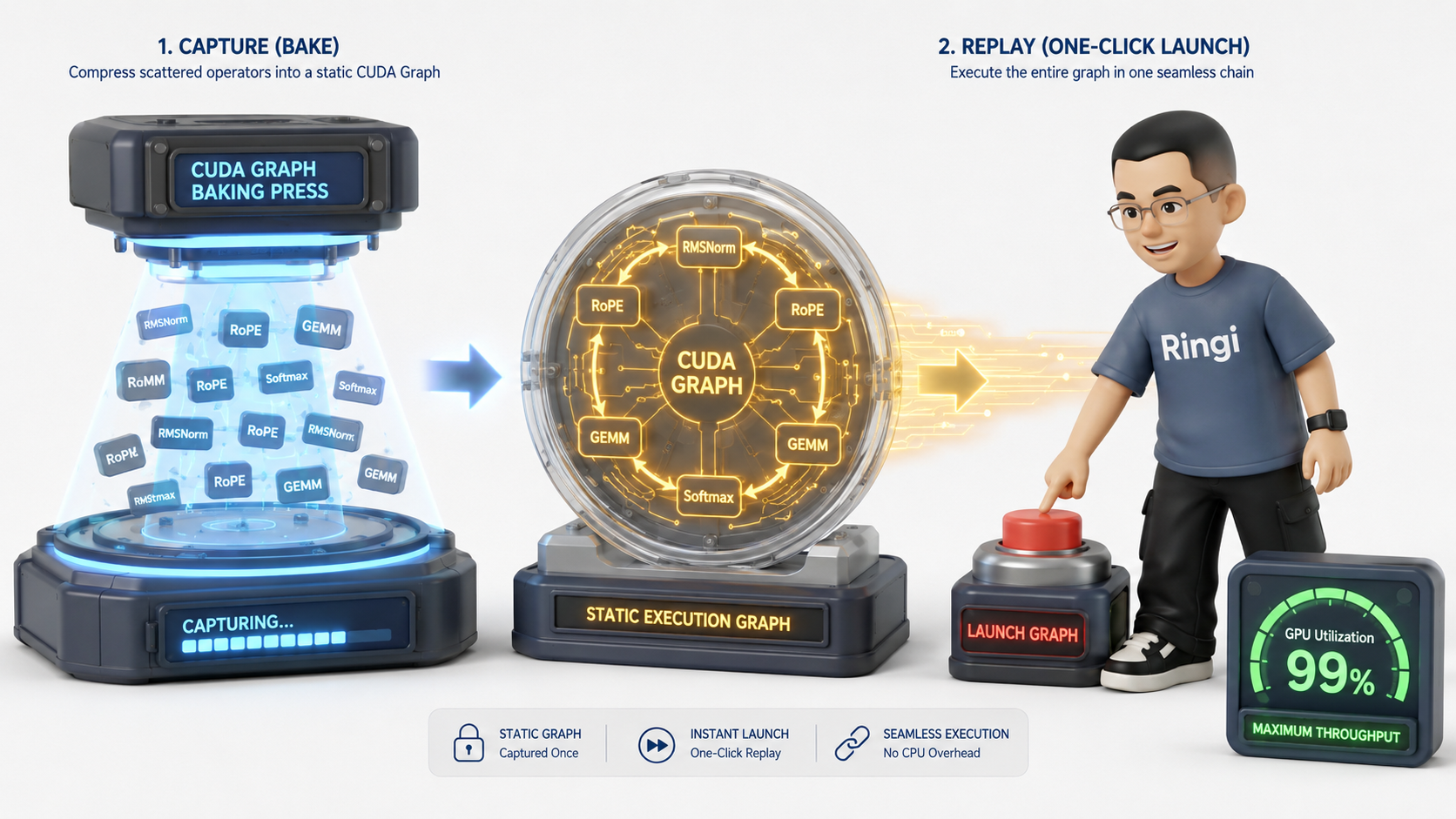 Ringi 流程工坊:CUDA Graph 拓扑烘焙压制与单发连环引爆