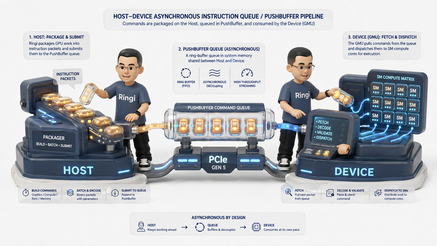 Ringi 流程工坊:Host 生产者与 Device 消费者 PushBuffer 指令流水线