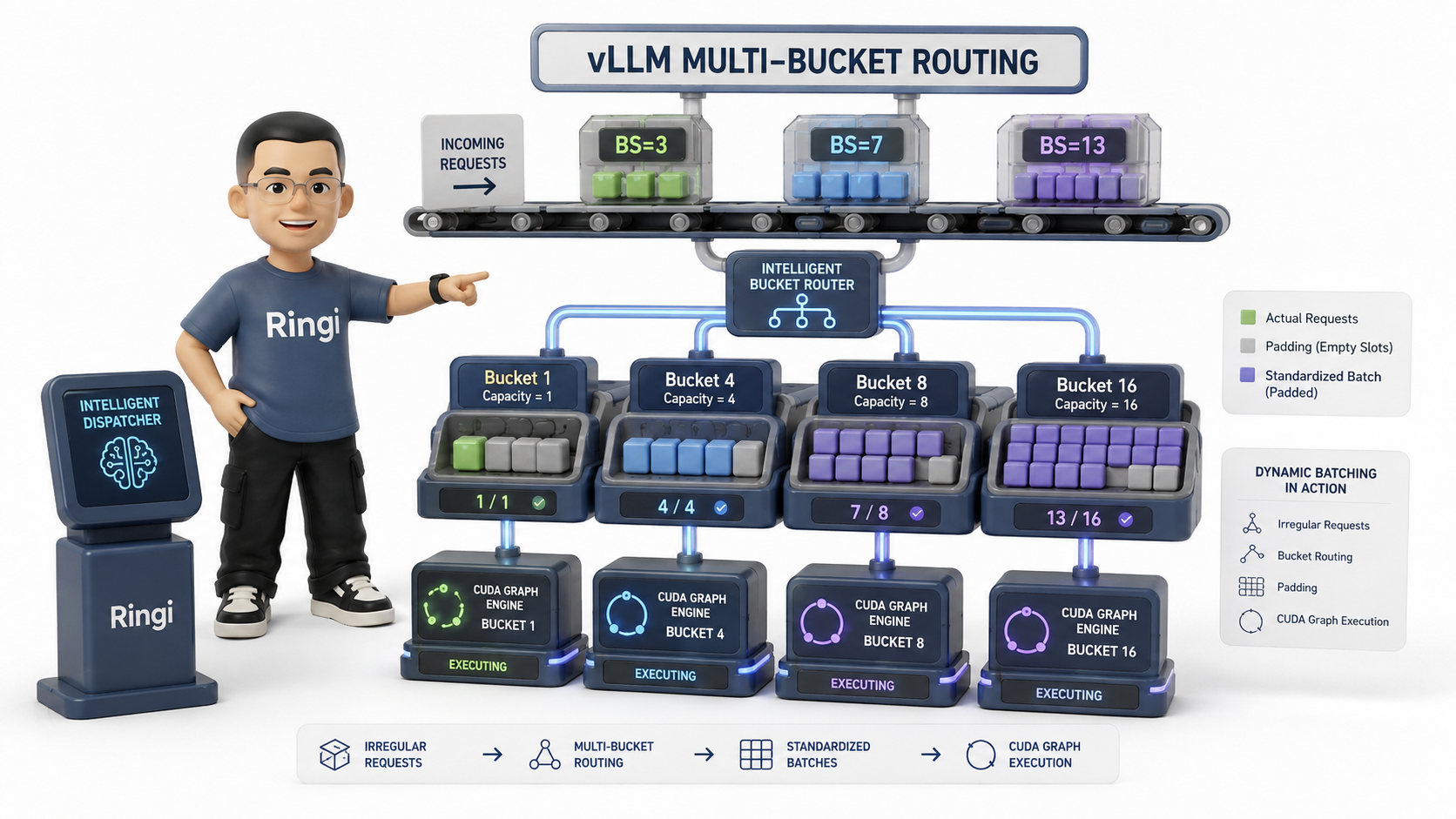 Ringi 流程工坊:vLLM 多桶分箱动态分发与路由分拣站