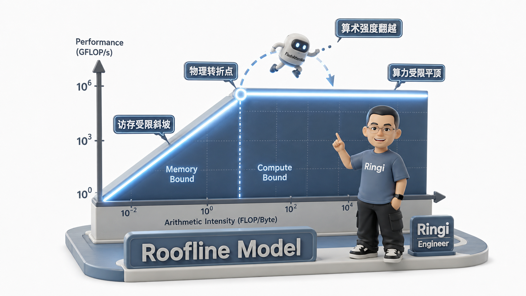 Ringi 导师解构:Roofline 性能物理模型几何判决与算术强度翻越